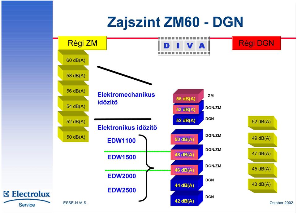 db(a) DGN 52 db(a) 50 db(a) EDW1100 50 db(a) DGN/ZM 49 db(a) EDW1500 48 db(a) DGN/ZM
