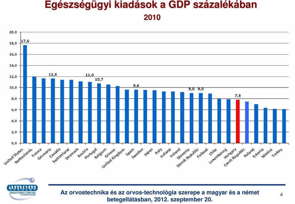 kiadások a GDP