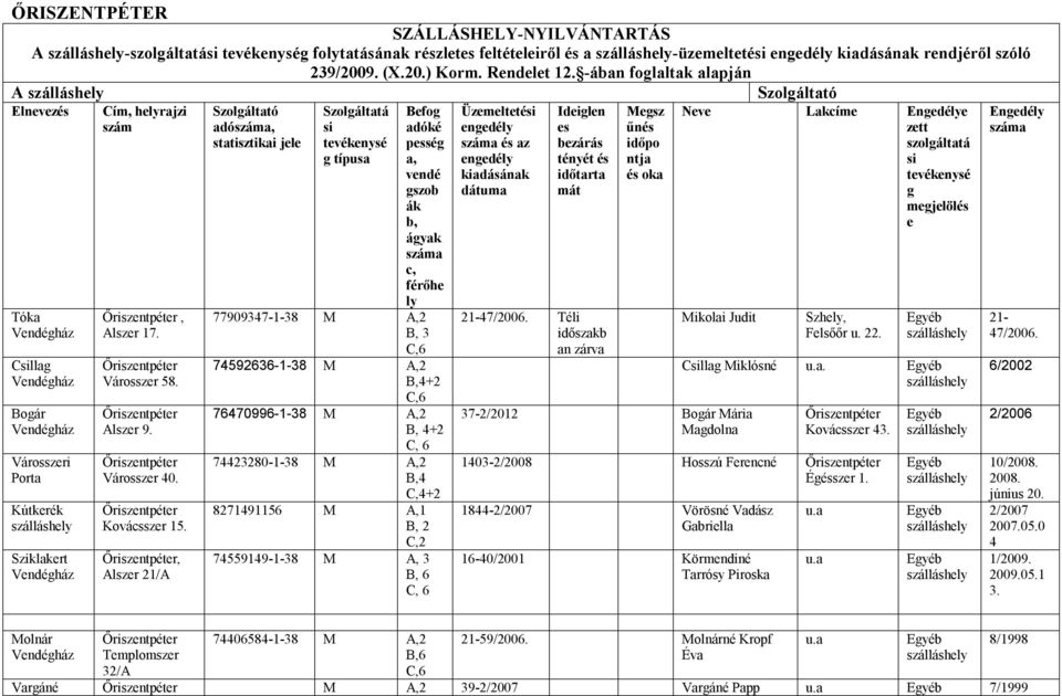 , Alszer 21/A Szolgáltató adószáma, statisztikai jele Szolgáltatá si tevékenysé g típusa Befog adóké pesség a, vendé gszob ák b, ágyak száma c, férőhe ly 77909347-1-38 M A,2 B, 3 745923-1-38 M A,2 +2