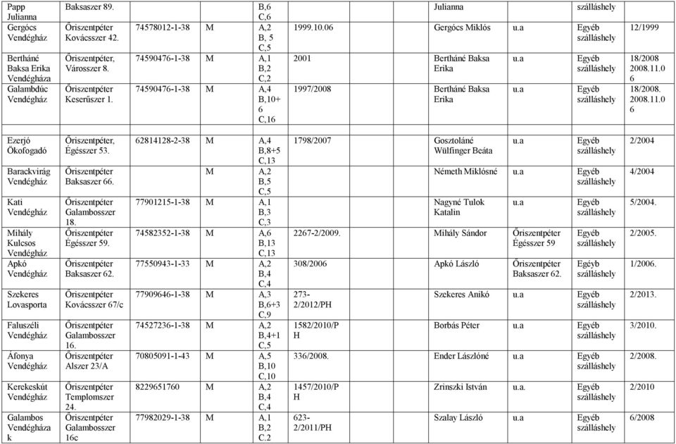 0 18/2008. 2008.11.0 Ezerjó Ökofogadó Barackvirág Kati Mihály Kulcsos Apkó Szekeres Lovasporta Faluszéli Áfonya Kerekeskút Galambos a k, Égésszer 53. Baksaszer. 18. Égésszer 59. Baksaszer 2.