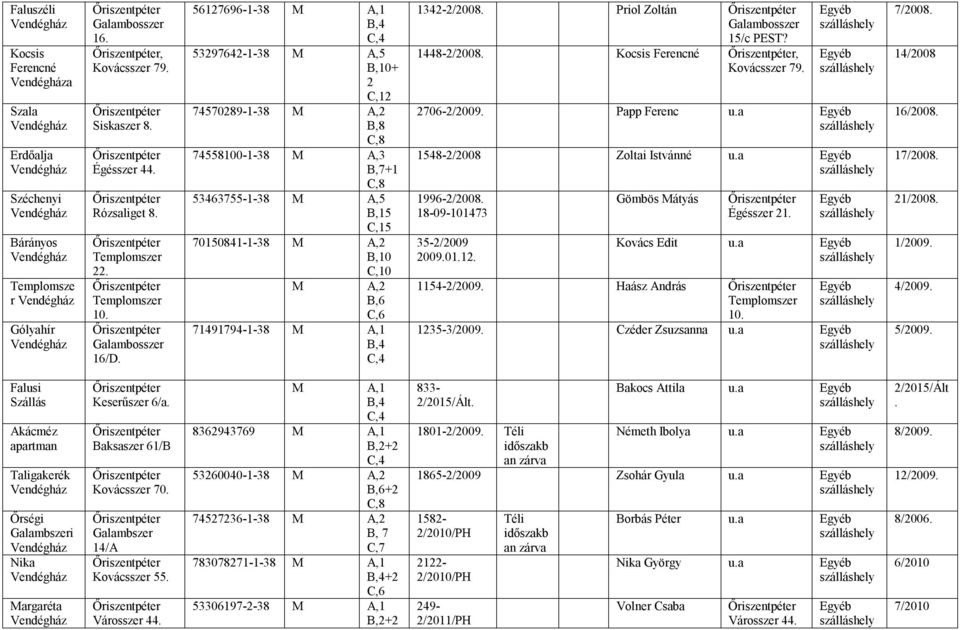 Priol Zoltán 15/c PEST? 1448-2/2008. Kocsis Ferencné, Kovácsszer 79. 270-2/2009. Papp Ferenc 1548-2/2008 Zoltai Istvánné 199-2/2008. 18-09-101473 35-2/2009 2009.01.12. Gömbös Mátyás Égésszer 21.