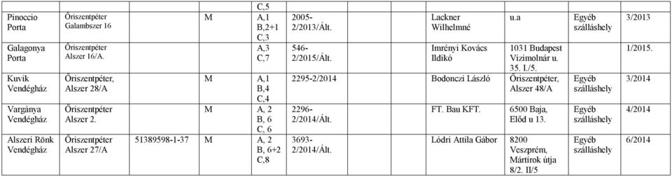 Lackner Wilhelmné Imrényi Kovács Ildikó 1031 Budapest Vizimolnár u. 35. I./5.