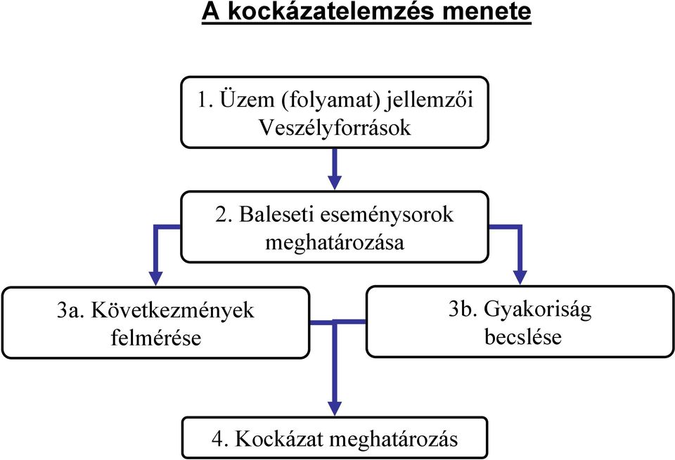 Baleseti eseménysorok meghatározása 3a.