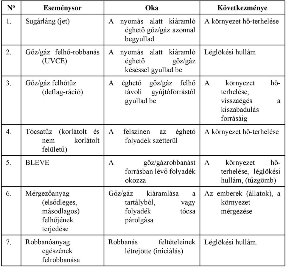 szétterül 5. BLEVE A gőz/gázrobbanást forrásban lévő folyadék okozza 6. Mérgezőanyag (elsődleges, másodlagos) felhőjének terjedése 7.