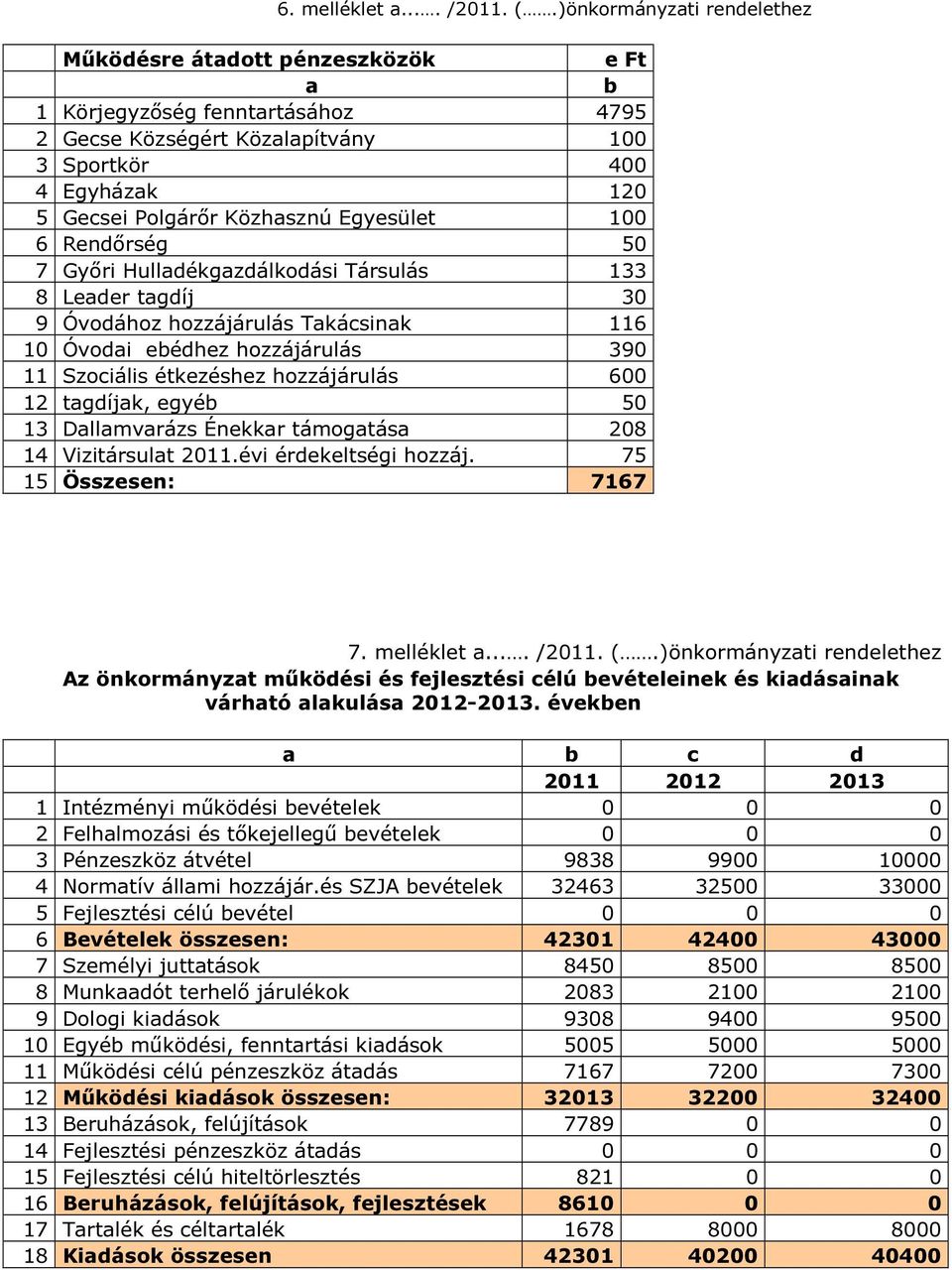 Egyesület 100 6 Rendőrség 50 7 Győri Hulladékgazdálkodási Társulás 133 8 Leader tagdíj 30 9 Óvodához hozzájárulás Takácsinak 116 10 Óvodai ebédhez hozzájárulás 390 11 Szociális étkezéshez