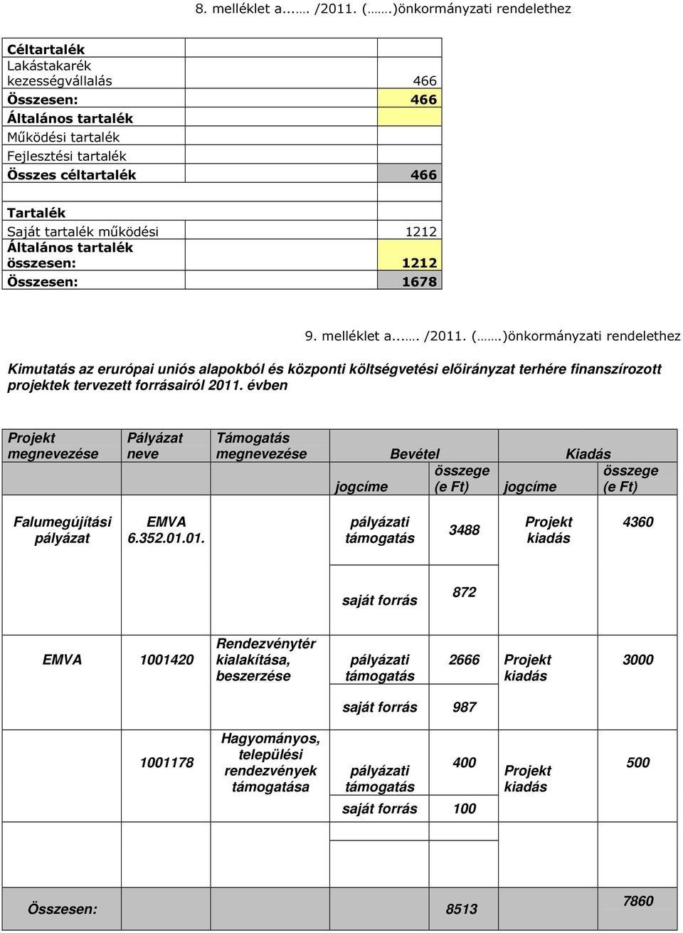 működési 1212 Általános tartalék összesen: 1212 Összesen: 1678 9. melléklet a.... /2011. (.