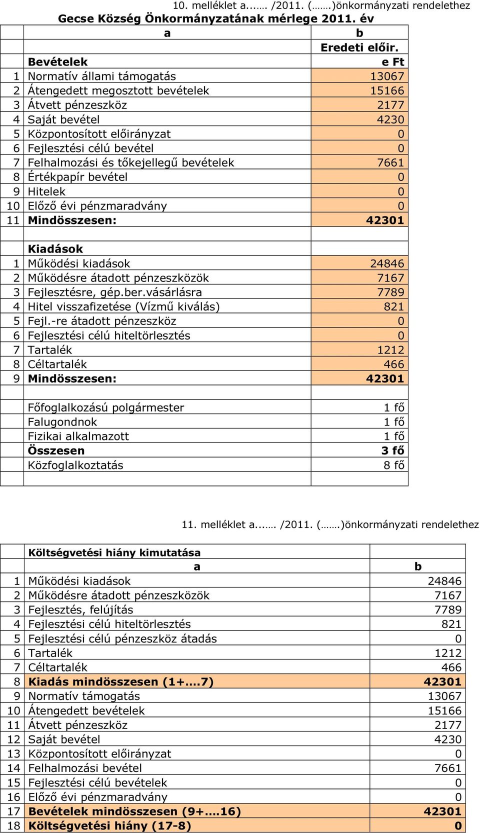 Felhalmozási és tőkejellegű bevételek 7661 8 Értékpapír bevétel 0 9 Hitelek 0 10 Előző évi pénzmaradvány 0 11 Mindösszesen: 42301 Kiadások 1 Működési kiadások 24846 2 Működésre átadott pénzeszközök