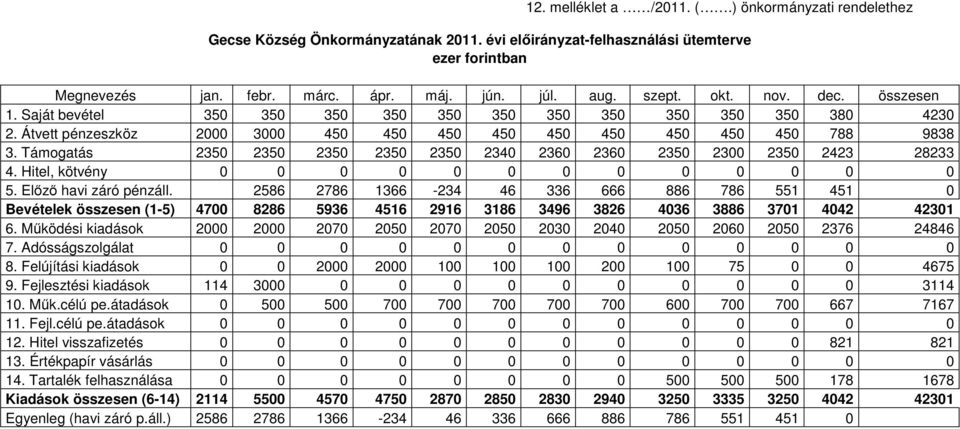 Támogatás 2350 2350 2350 2350 2350 2340 2360 2360 2350 2300 2350 2423 28233 4. Hitel, kötvény 0 0 0 0 0 0 0 0 0 0 0 0 0 5. Előző havi záró pénzáll.