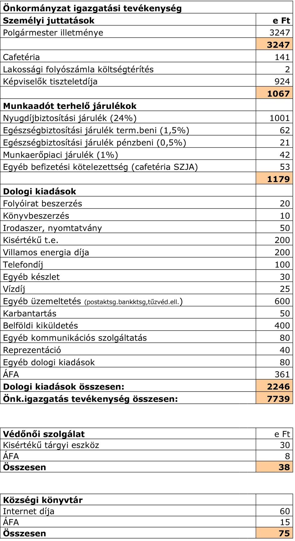 beni (1,5%) 62 Egészségbiztosítási járulék pénzbeni (0,5%) 21 Munkaerőpiaci járulék (1%) 42 Egyéb befizetési kötelezettség (cafetéria SZJA) 53 1179 Dologi kiadások Folyóirat beszerzés 20
