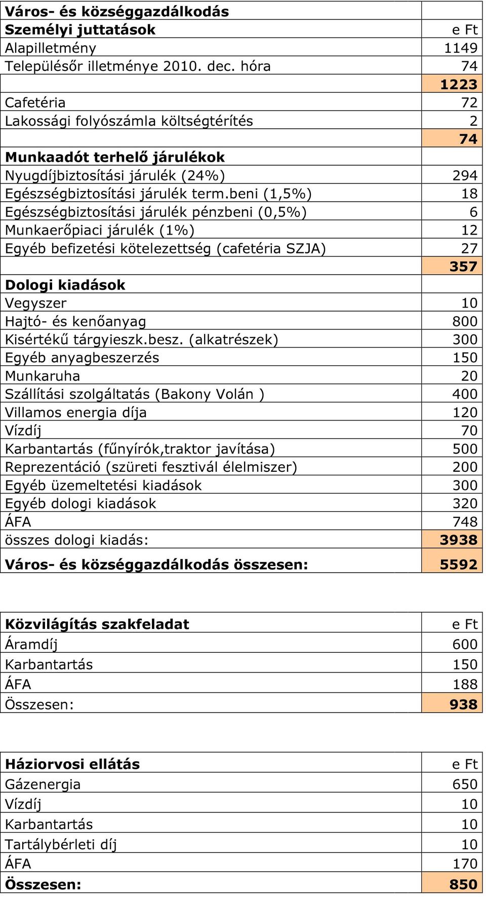 beni (1,5%) 18 Egészségbiztosítási járulék pénzbeni (0,5%) 6 Munkaerőpiaci járulék (1%) 12 Egyéb befizetési kötelezettség (cafetéria SZJA) 27 357 Dologi kiadások Vegyszer 10 Hajtó- és kenőanyag 800