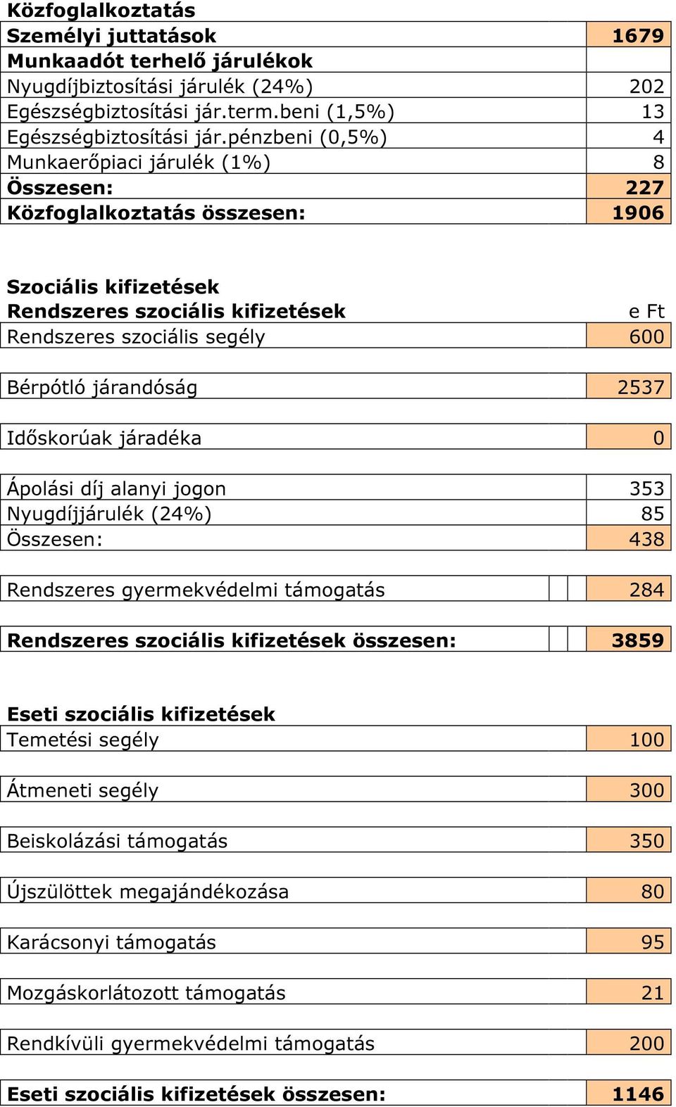 járandóság 2537 Időskorúak járadéka 0 Ápolási díj alanyi jogon 353 Nyugdíjjárulék (24%) 85 Összesen: 438 Rendszeres gyermekvédelmi támogatás 284 Rendszeres szociális kifizetések összesen: 3859 Eseti