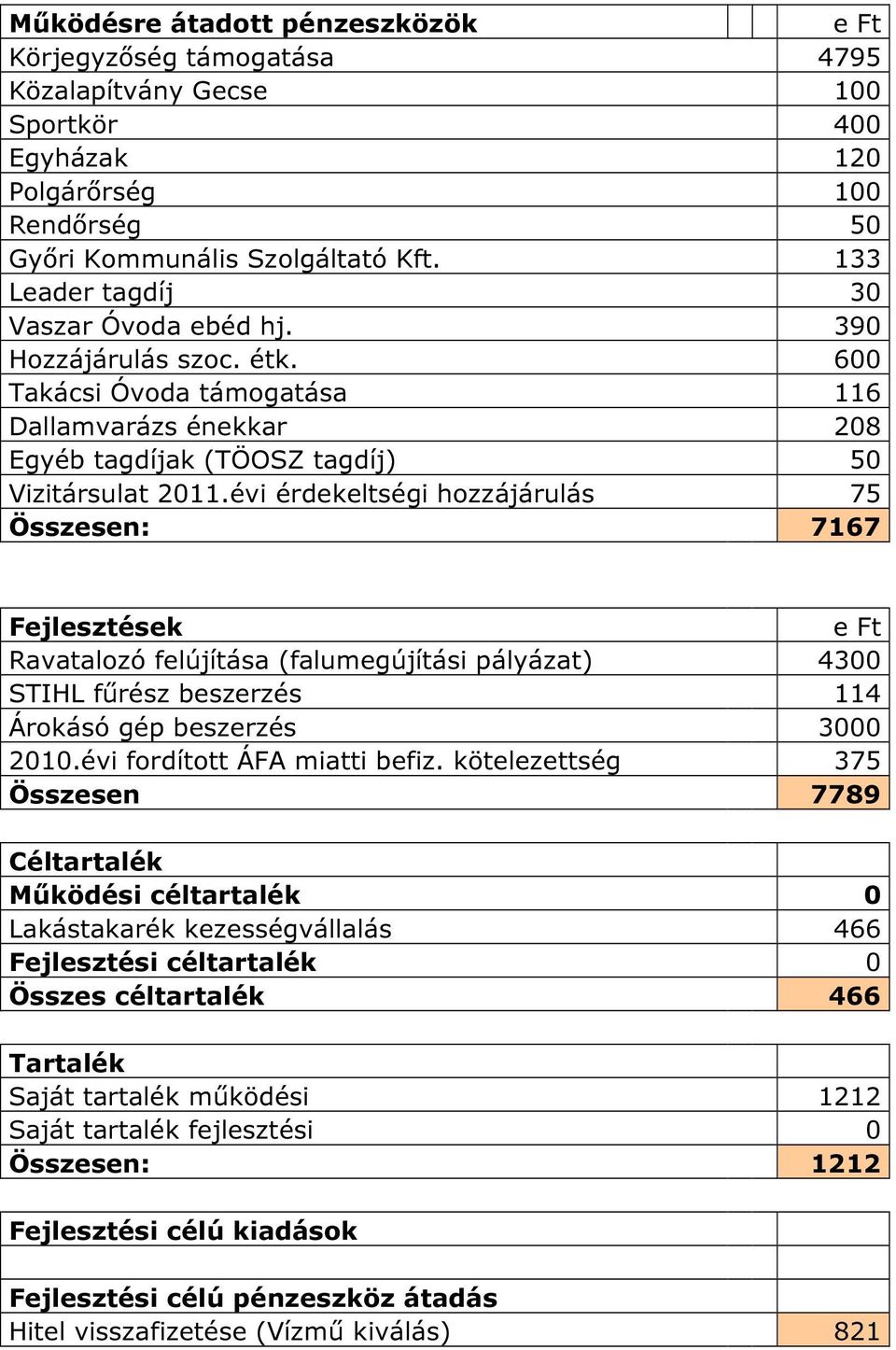 évi érdekeltségi hozzájárulás 75 Összesen: 7167 Fejlesztések Ravatalozó felújítása (falumegújítási pályázat) 4300 STIHL fűrész beszerzés 114 Árokásó gép beszerzés 3000 2010.