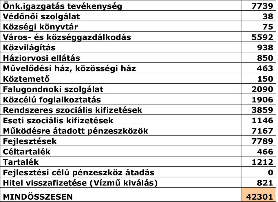 1906 Rendszeres szociális kifizetések 3859 Eseti szociális kifizetések 1146 Működésre átadott pénzeszközök 7167 Fejlesztések