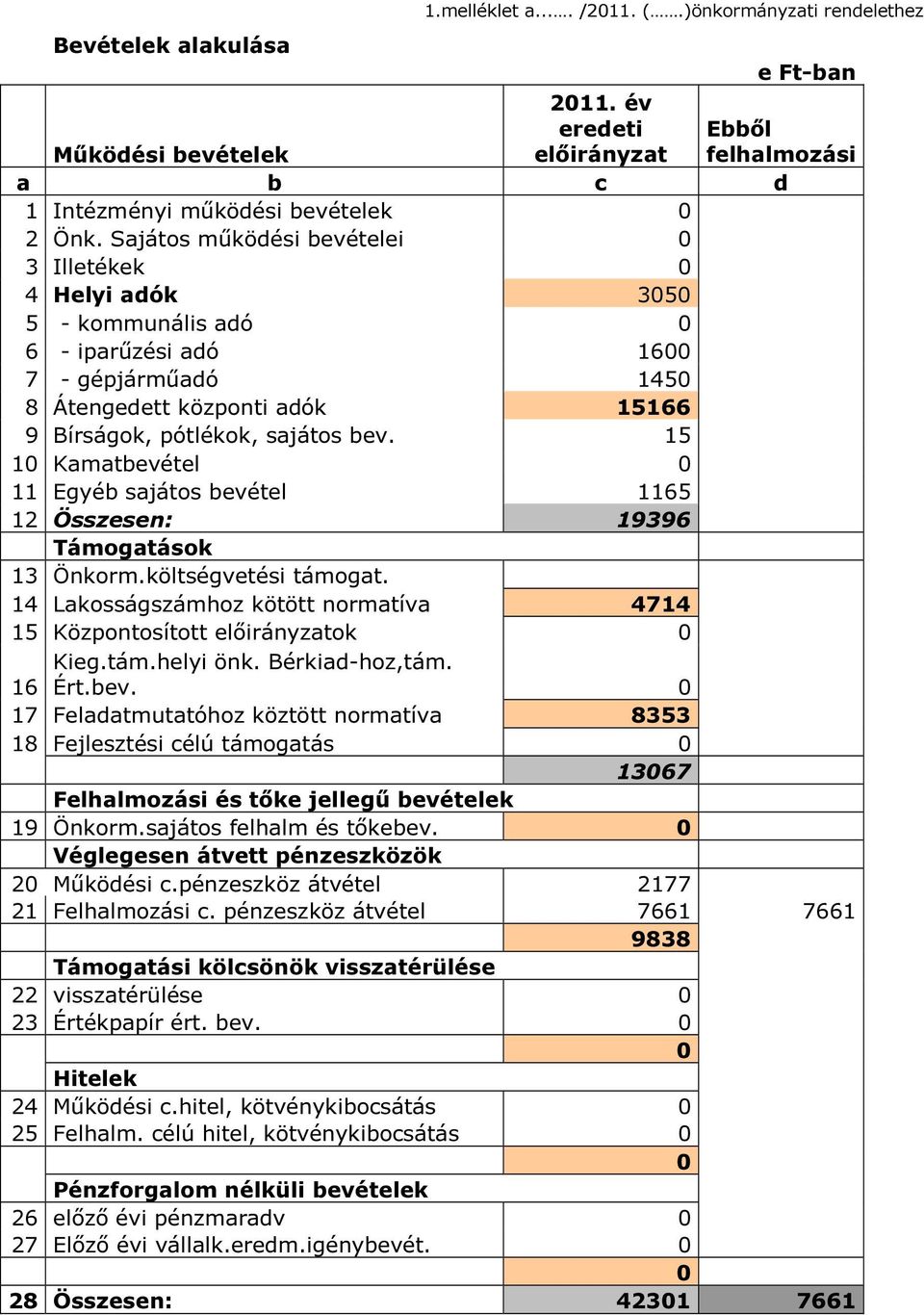 15 10 Kamatbevétel 0 11 Egyéb sajátos bevétel 1165 12 Összesen: 19396 Támogatások 13 Önkorm.költségvetési támogat. 14 Lakosságszámhoz kötött normatíva 4714 15 Központosított előirányzatok 0 Kieg.tám.helyi önk.