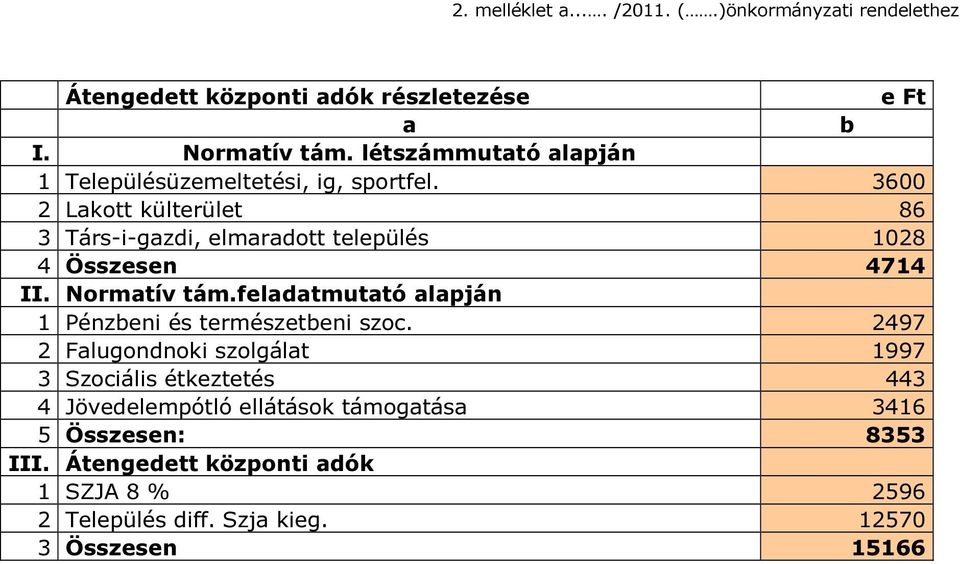 3600 2 Lakott külterület 86 3 Társ-i-gazdi, elmaradott település 1028 4 Összesen 4714 II. Normatív tám.