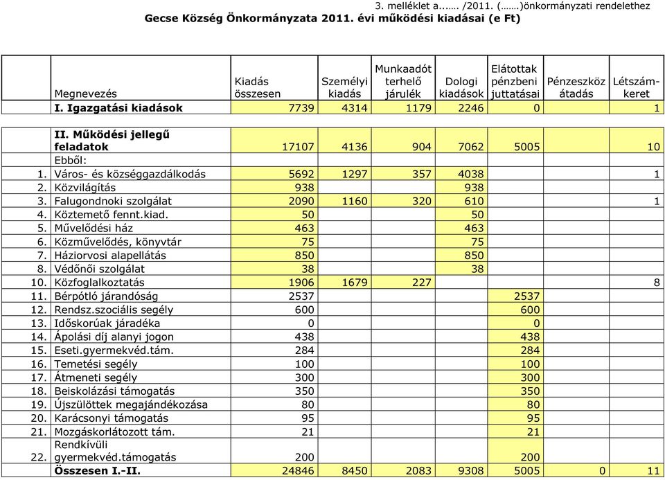 Igazgatási kiadások 7739 4314 1179 2246 0 1 II. Működési jellegű feladatok 17107 4136 904 7062 5005 10 Ebből: 1. Város- és községgazdálkodás 5692 1297 357 4038 1 2. Közvilágítás 938 938 3.