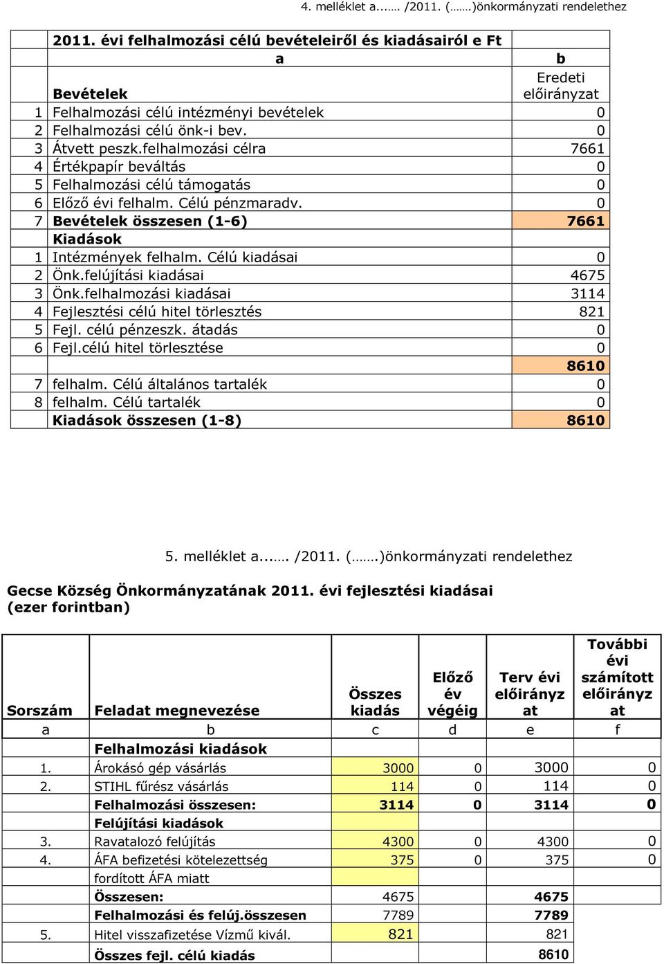 felhalmozási célra 7661 4 Értékpapír beváltás 0 5 Felhalmozási célú támogatás 0 6 Előző évi felhalm. Célú pénzmaradv. 0 7 Bevételek összesen (1-6) 7661 Kiadások 1 Intézmények felhalm.