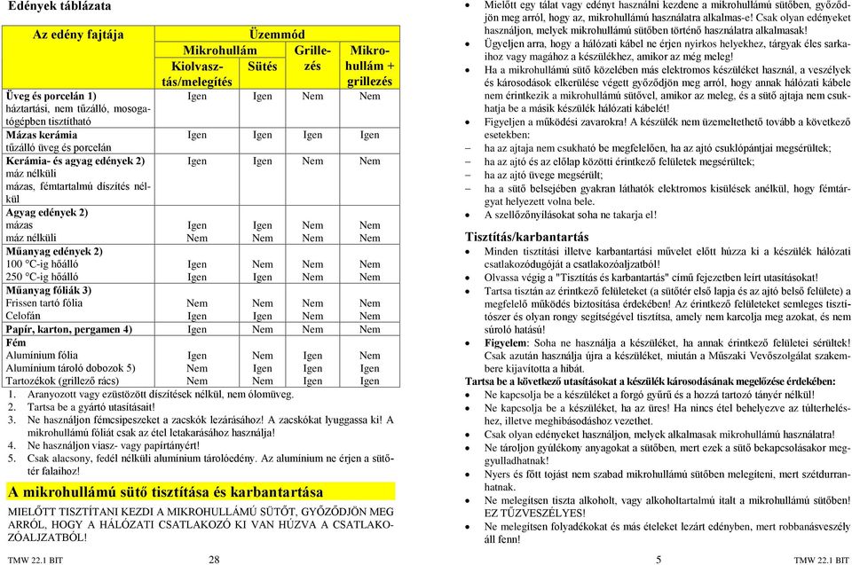 Kiolvasztás/melegítés Sütés Mikrohullám + grillezés Papír, karton, pergamen 4) Fém Alumínium fólia Alumínium tároló dobozok 5) Tartozékok (grillezõ rács) 1.