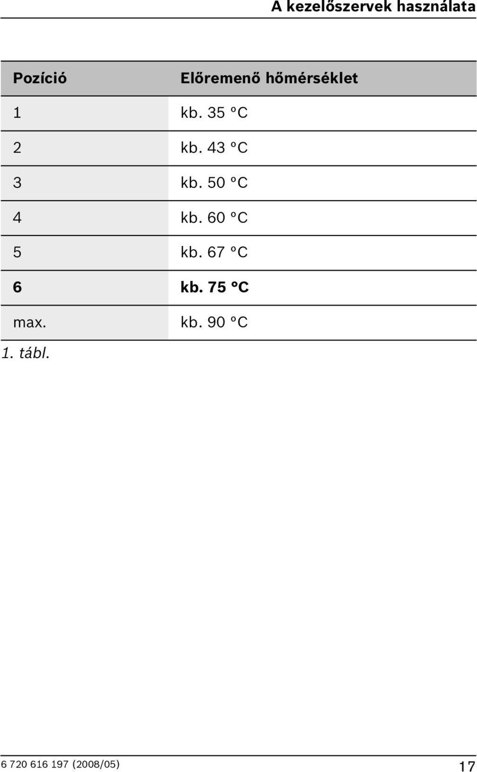 43 C 3 kb. 50 C 4 kb. 0 C 5 kb.