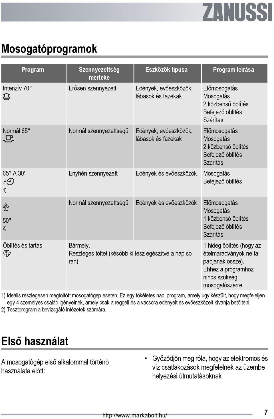 Enyhén szennyezett Edények és evőeszközök Mosogatás Befejező öblítés Normál szennyezettségű Edények és evőeszközök Előmosogatás Mosogatás 1 közbenső öblítés Befejező öblítés Szárítás Bármely.