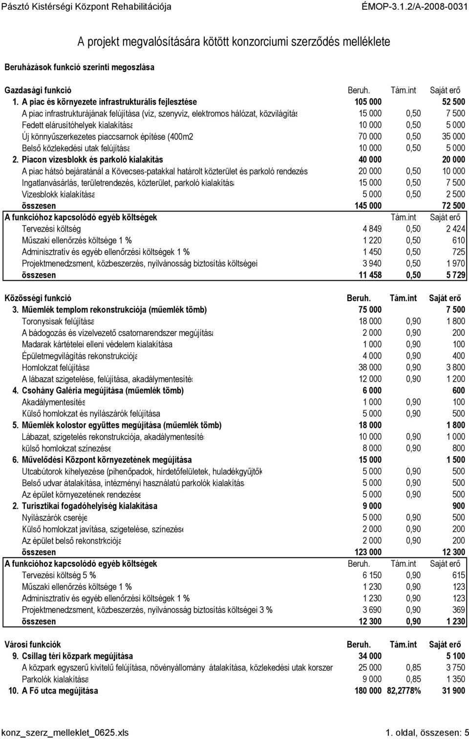 kialakítása 10 000 0,50 5 000 Új könnyűszerkezetes piaccsarnok építése (400m2 70 000 0,50 35 000 Belső közlekedési utak felújítása 10 000 0,50 5 000 2.