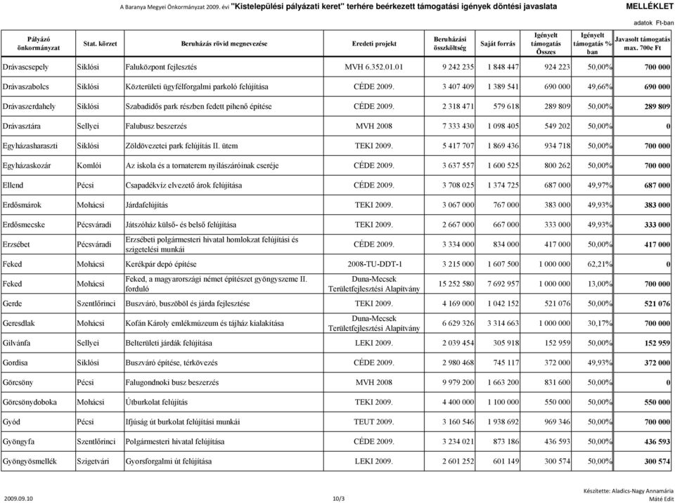 3 407 409 1 389 541 690 000 49,66% 690 000 Drávaszerdahely Siklósi Szabadidős park részben fedett pihenő építése CÉDE 2009.