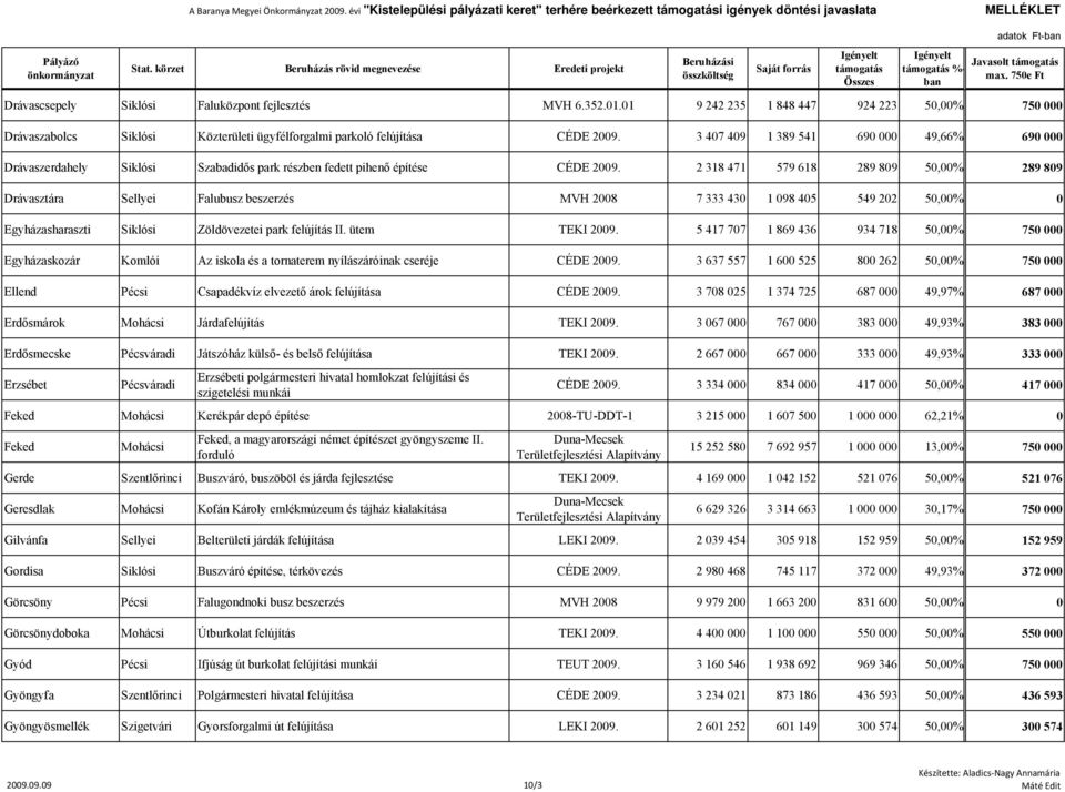 3 407 409 1 389 541 690 000 49,66% 690 000 Drávaszerdahely Siklósi Szabadidős park részben fedett pihenő építése CÉDE 2009.