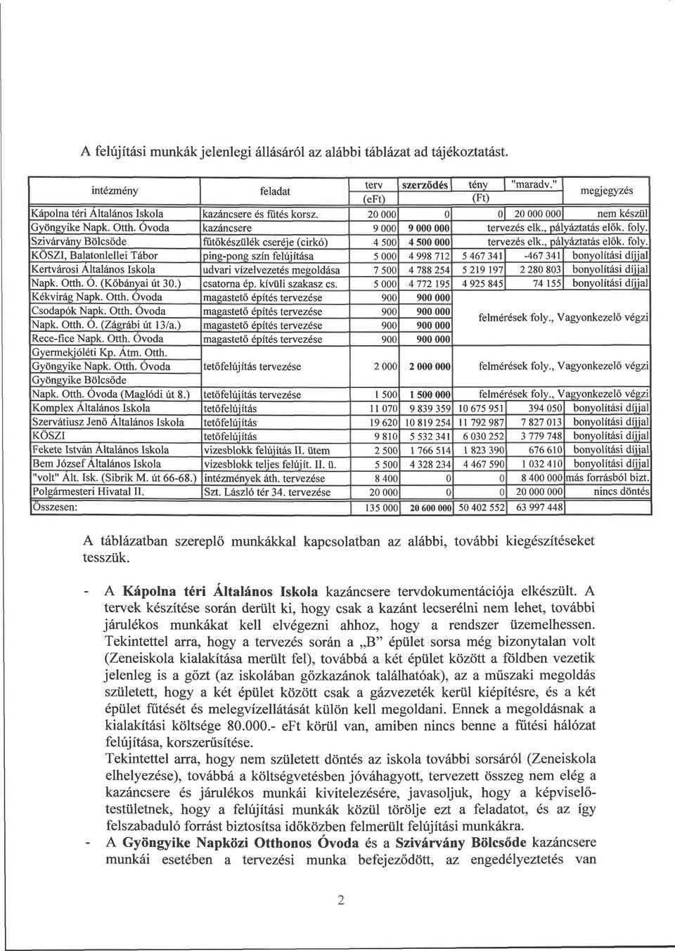 ) Komplex Altalános Iskola Szervátiusz Jenő Altalános Iskola KOSZI Fekete István Altalános Iskola Bem József Altalános Iskola "volt" Alt. Isk. (Sibrik M. út 6668.) Polgármesteri Hivatal II.