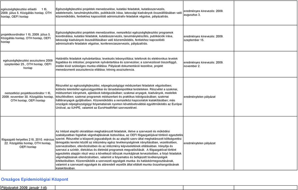 összeállításában való közreműködés, fentiekhez kapcsolódó adminisztratív feladatok végzése, pályázatírás. eredményes kinevezés: 2009. augusztus 3. projektkoordinátor 1 fő, 2009. július 5.