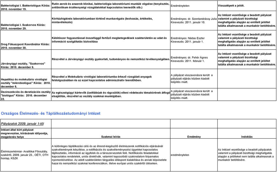 Bakteriológiai I. Szakorvos Kiírás: 2010. november 29. Kórházhigiénés laboratóriumban történő munkavégzés (leolvasás, értékelés, mintavételezés) Eredményes: dr. Szentandrássy Julia Kinevezés: 2011.