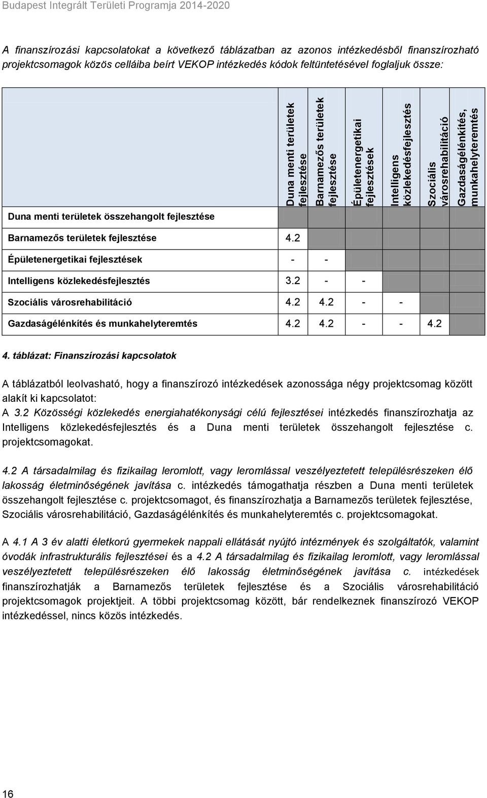 kódok feltüntetésével foglaljuk össze: Duna menti területek összehangolt fejlesztése Barnamezős területek fejlesztése 4.2 Épületenergetikai fejlesztések - - Intelligens közlekedésfejlesztés 3.