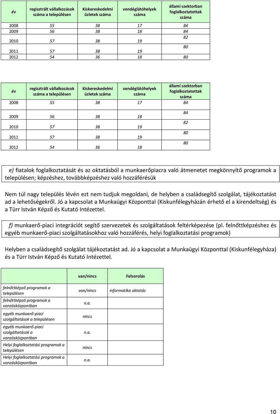 38 18 2010 57 38 19 2011 57 38 19 2012 54 36 18 84 82 80 80 e) fiatalok foglalkoztatását és az oktatásból a munkaerőpiacra való átmenetet megkönnyítő programok a településen; képzéshez,