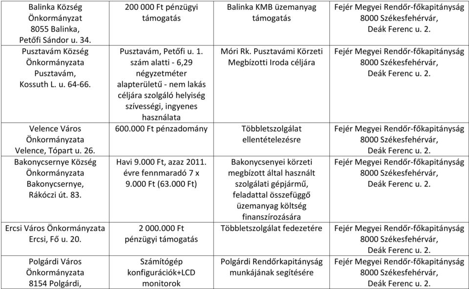 szám alatti - 6,29 négyzetméter alapterületű - nem lakás céljára szolgáló helyiség szívességi, ingyenes használata Balinka KMB üzemanyag Móri Rk. Pusztavámi Körzeti Megbízotti Iroda céljára 600.