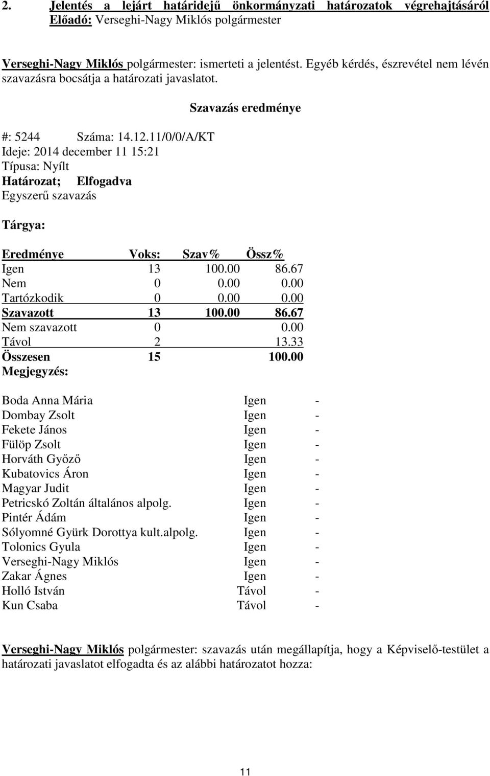 11/0/0/A/KT Ideje: 2014 december 11 15:21 Típusa: Nyílt Határozat; Elfogadva Egyszerű szavazás Tárgya: Szavazás eredménye Eredménye Voks: Szav% Össz% Igen 13 100.00 86.67 Nem 0 0.00 0.