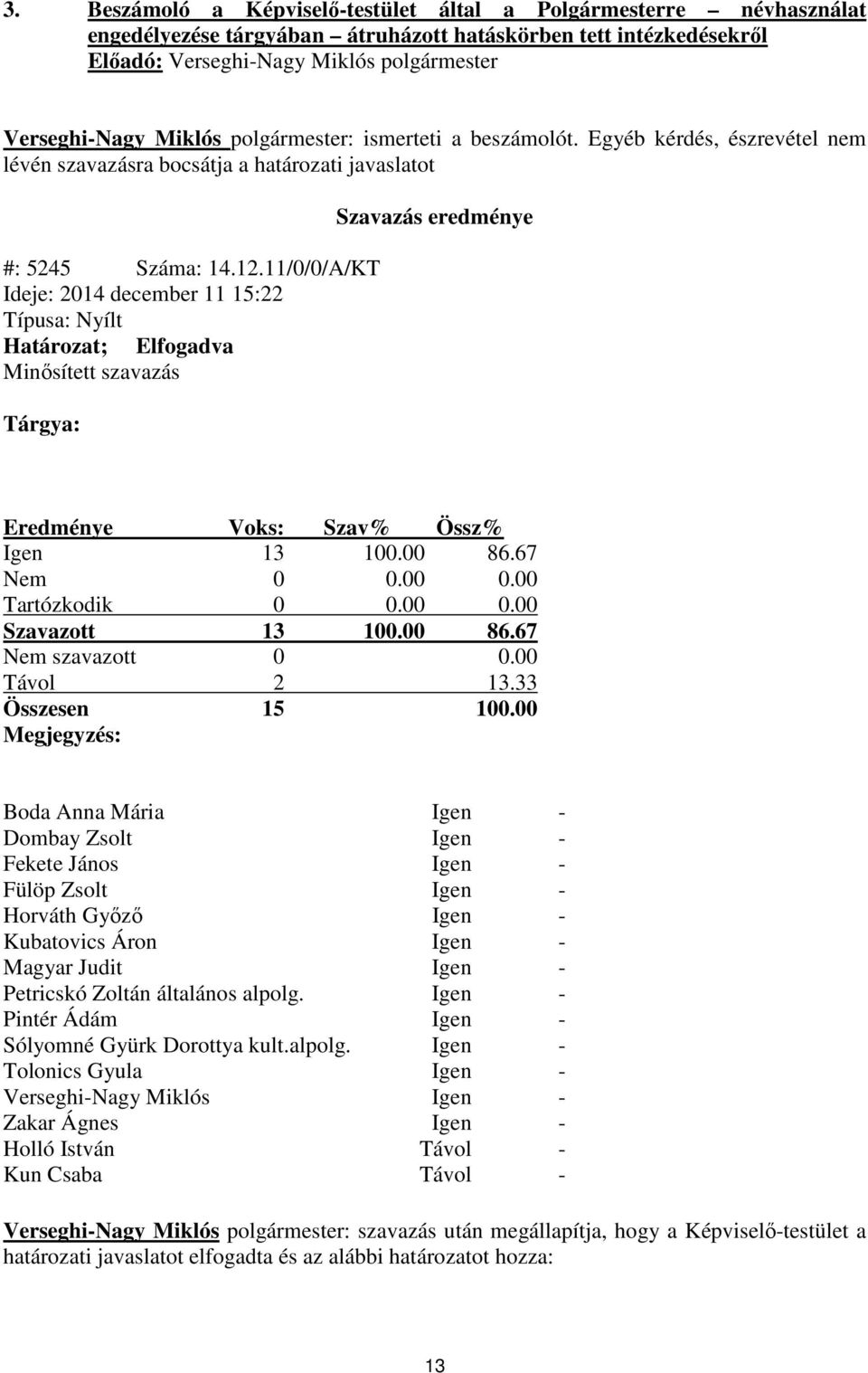 11/0/0/A/KT Ideje: 2014 december 11 15:22 Típusa: Nyílt Határozat; Elfogadva Minősített szavazás Tárgya: Szavazás eredménye Eredménye Voks: Szav% Össz% Igen 13 100.00 86.67 Nem 0 0.00 0.