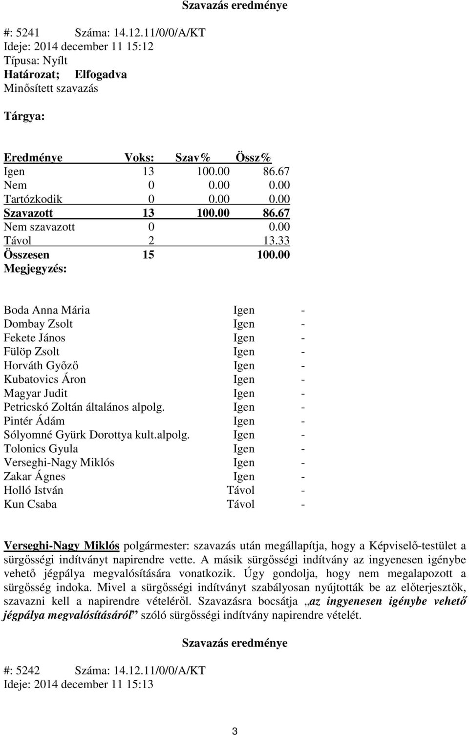 00 Megjegyzés: Boda Anna Mária Igen - Dombay Zsolt Igen - Fekete János Igen - Fülöp Zsolt Igen - Horváth Győző Igen - Kubatovics Áron Igen - Magyar Judit Igen - Petricskó Zoltán általános alpolg.