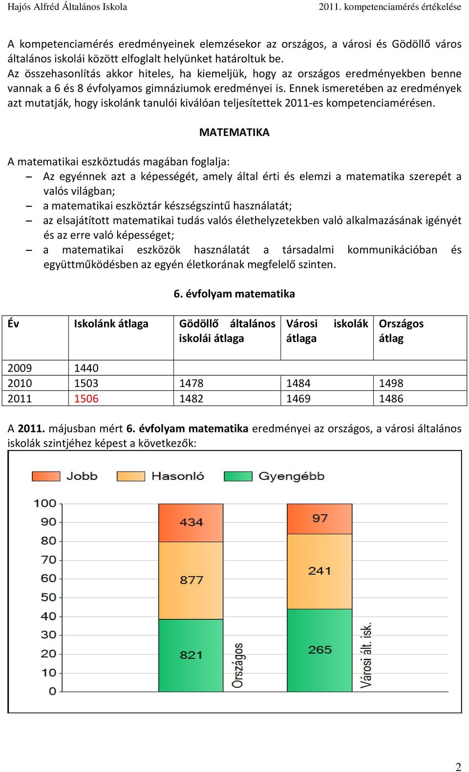 Ennek ismeretében az eredmények azt mutatják, hogy iskolánk tanulói kiválóan teljesítettek 2011-es kompetenciamérésen.