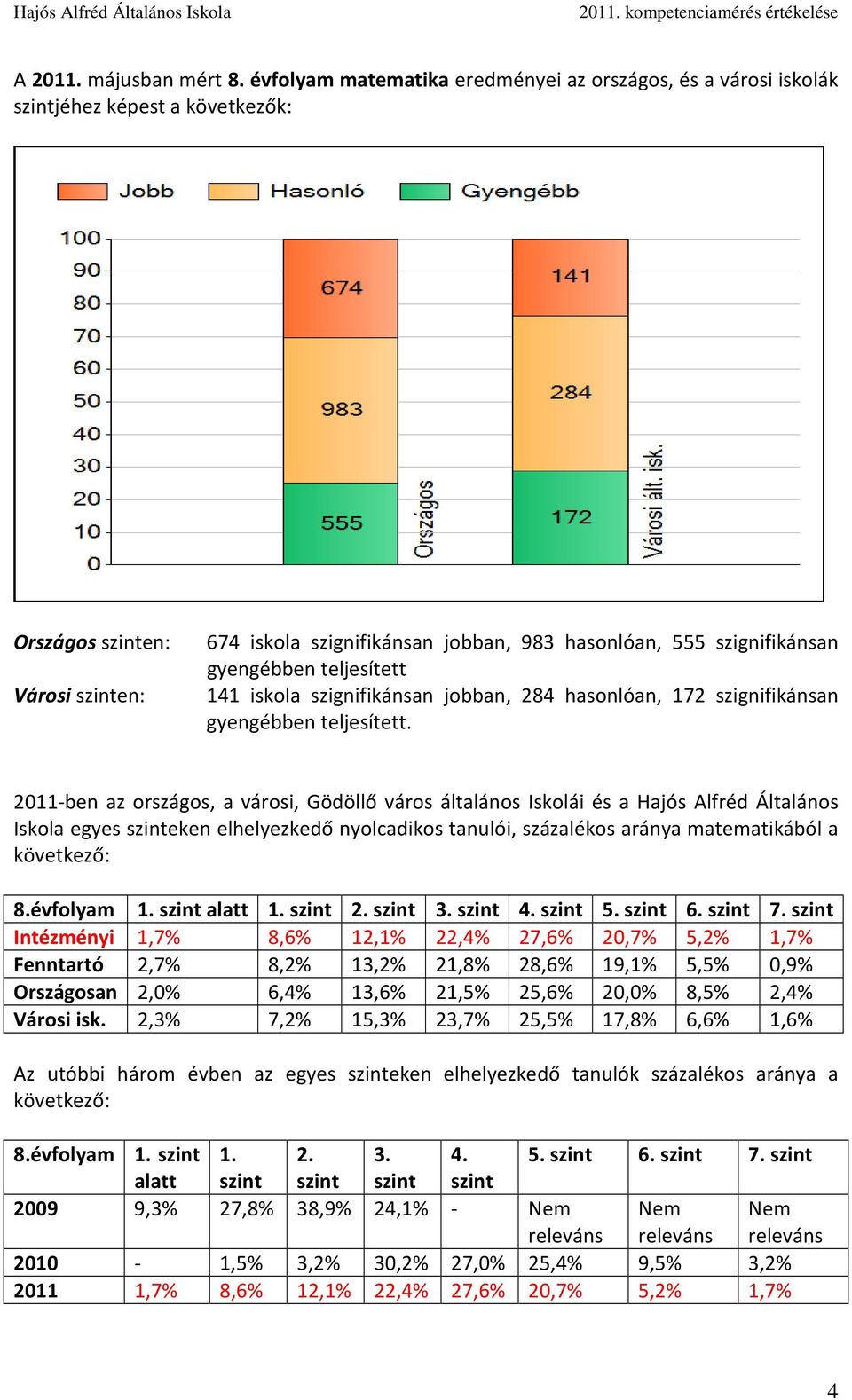 Városi szinten: 141 iskola szignifikánsan jobban, 284 hasonlóan, 172 szignifikánsan gyengébben teljesített.