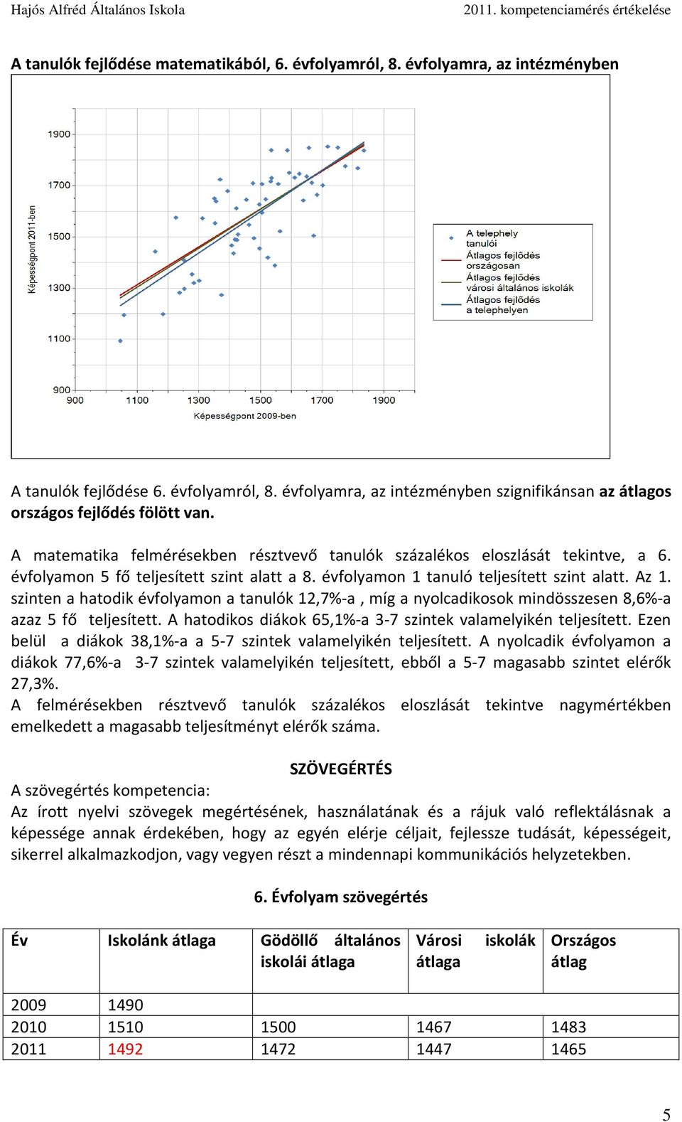 szinten a hatodik évfolyamon a tanulók 12,7%-a, míg a nyolcadikosok mindösszesen 8,6%-a azaz 5 fő teljesített. A hatodikos diákok 65,1%-a 3-7 szintek valamelyikén teljesített.