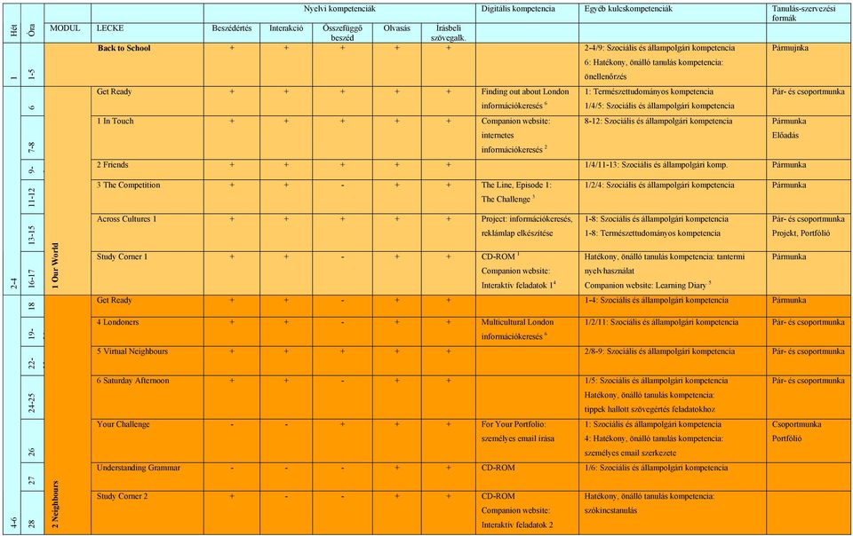 1/4/5: Szociális és állampolgári kompetencia 1 In Touch + + + + + 8-12: Szociális és állampolgári kompetencia internetes Előadás információkeresés 2 2 Friends + + + + + 1/4/11-13: Szociális és