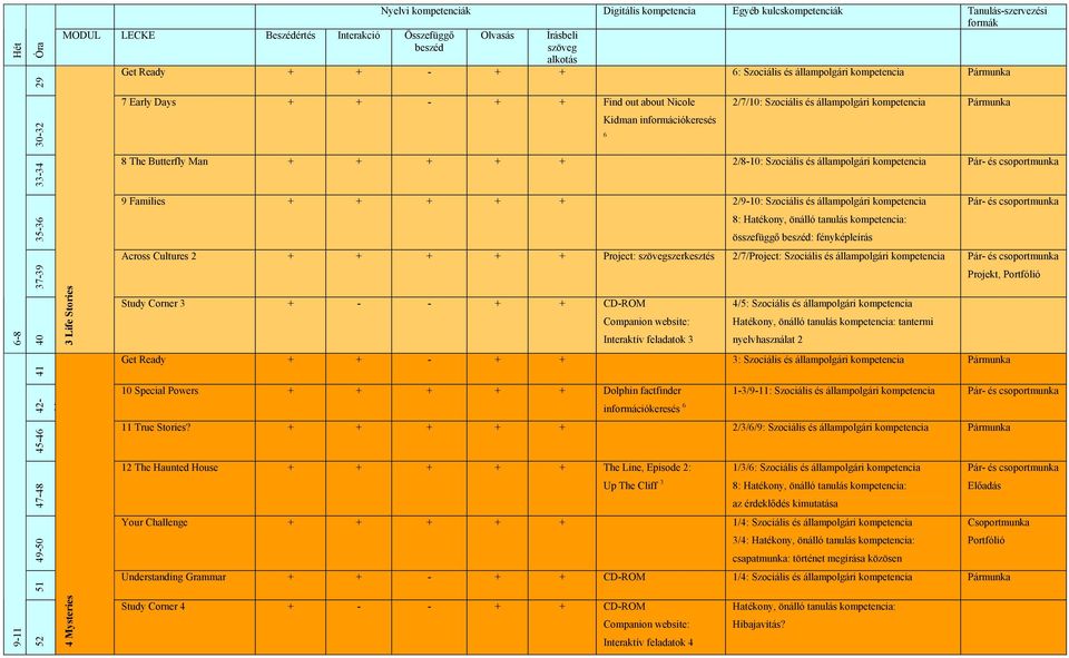 + Project: szerkesztés 2/7/Project: Szociális és állampolgári kompetencia 37-39 Projekt, 6-8 40 3 Life Stories Study Corner 3 + - - + + CD-ROM Interaktív feladatok 3 4/5: Szociális és állampolgári