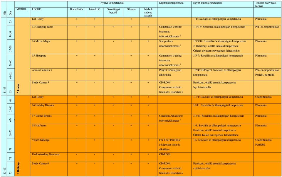 és állampolgári kompetencia 2: Ötletek olvasott értési feladatokhoz 3/5-7: Szociális és állampolgári kompetencia 1/2/4/6/8/Project: Szociális és állampolgári kompetencia Projekt, portfólió Study