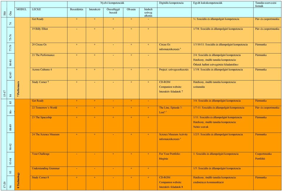 - Project: szerkesztés 1/3/8: Szociális és állampolgári kompetencia 15-17 84 7 Performers Study Corner 7 + - - + + CD-ROM Interaktív feladatok 7 szótanulás 85 86-88-89 87 Get Ready + + - + - 3/4: