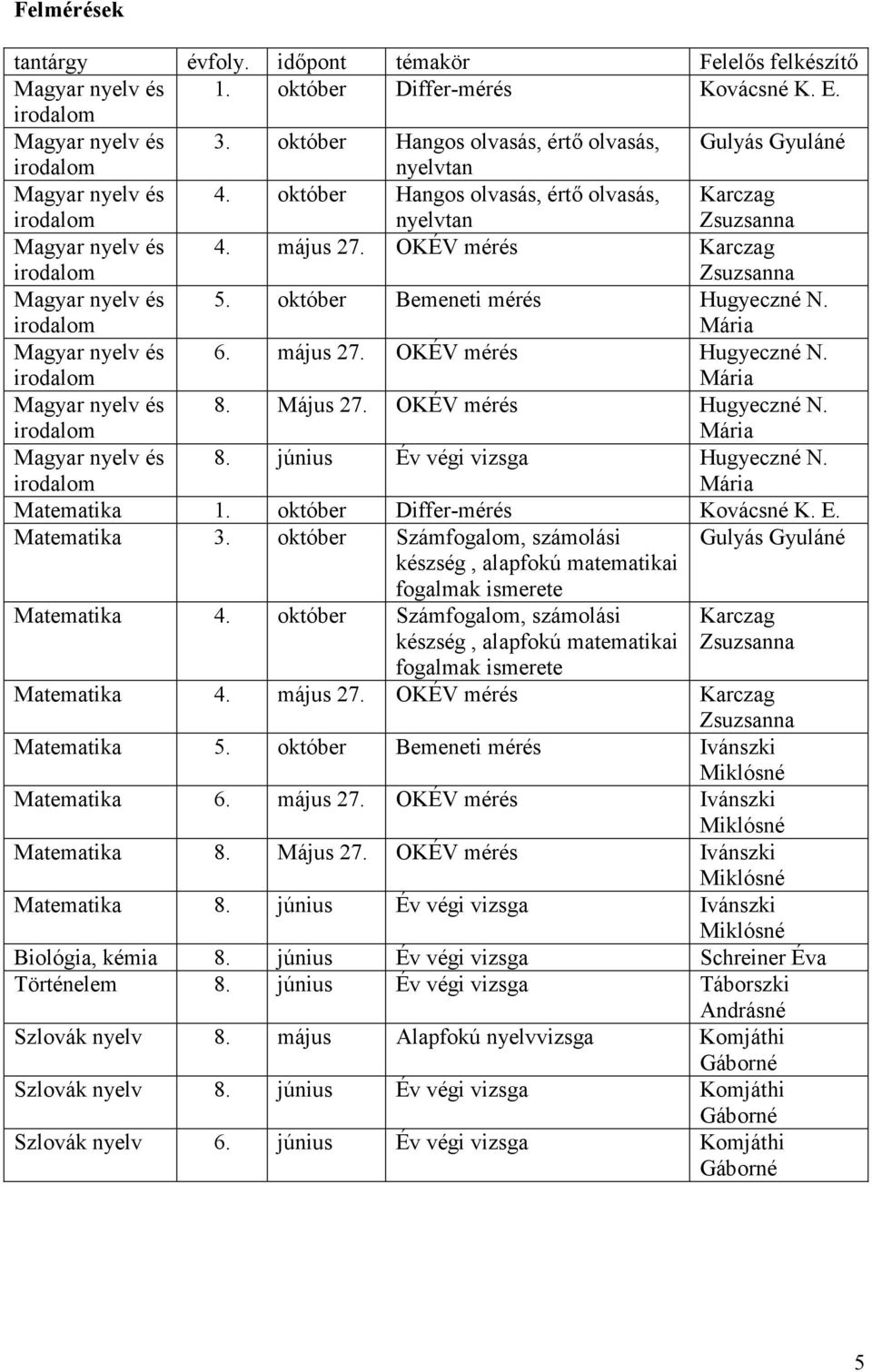 Május 27. OKÉV mérés Hugyeczné N. Mária 8. június Év végi vizsga Hugyeczné N. Mária Matematika 1. október Differ-mérés Kovácsné K. E. Matematika 3.