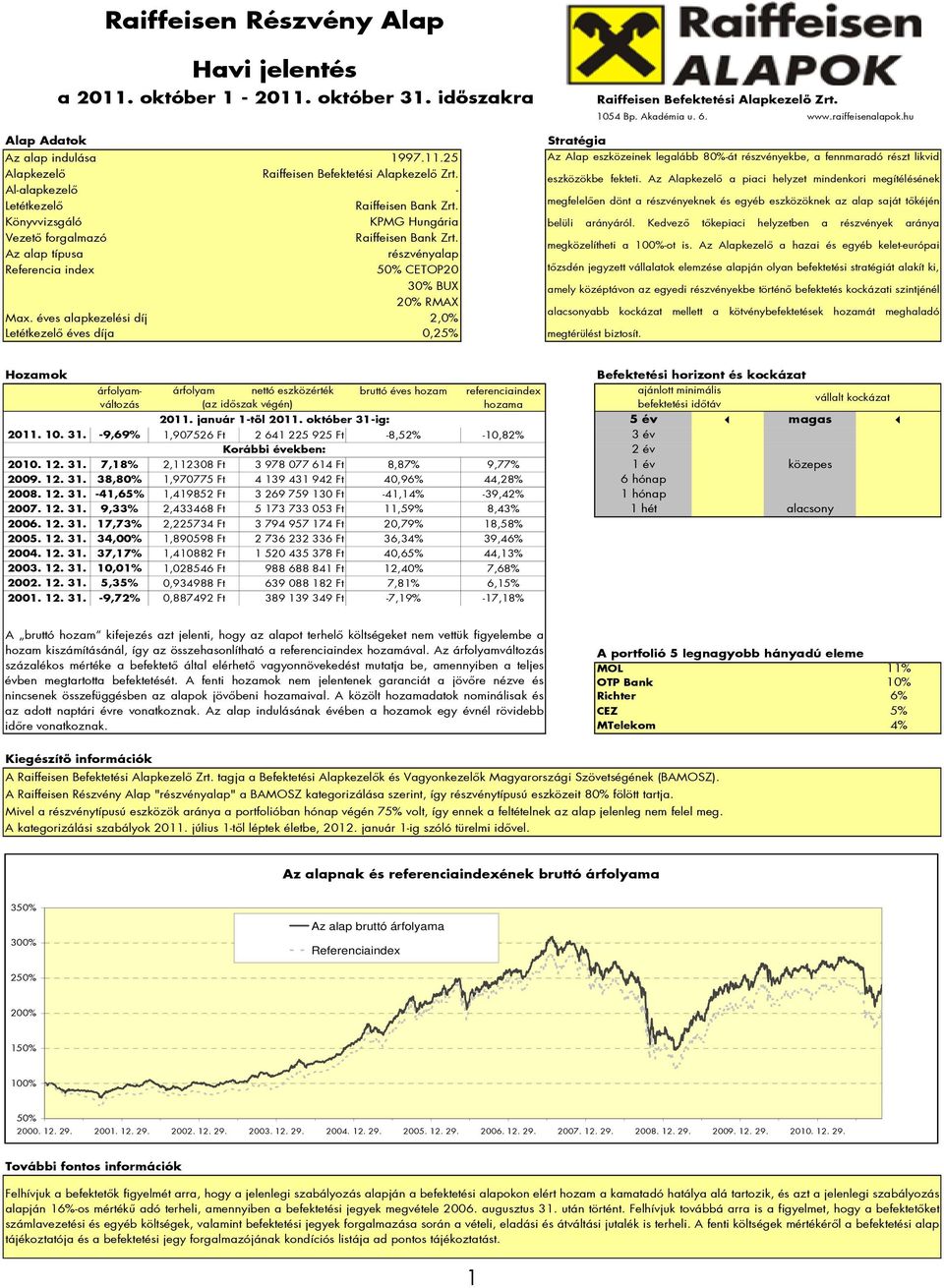 éves alapkezelési díj 2,0% Letétkezelő éves díja 0,25% 1054 Bp. Akadémia u. 6. www.raiffeisenalapok.