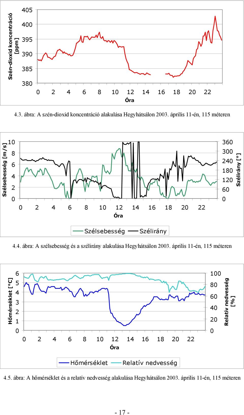 április 11-én, 115 méteren Hőmérséklet [ C] 6 5 4 3 2 1 0 0 2 4 6 8 10 12 14 16 18 20 22 Óra 100 80 60 40 20 0 Relatív nedvesség [%] Hőmérséklet Relatív nedvesség