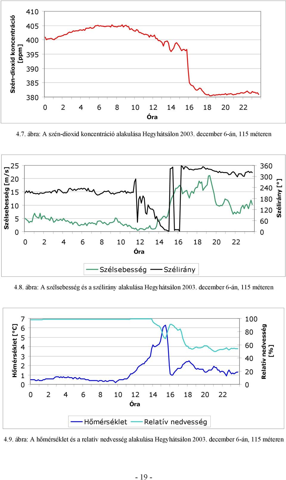 december 6-án, 115 méteren Hőmérséklet [ C] 7 6 5 4 3 2 1 0 0 2 4 6 8 10 12 14 16 18 20 22 Óra 100 80 60 40 20 0 Relatív nedvesség [%] Hőmérséklet Relatív nedvesség 4.