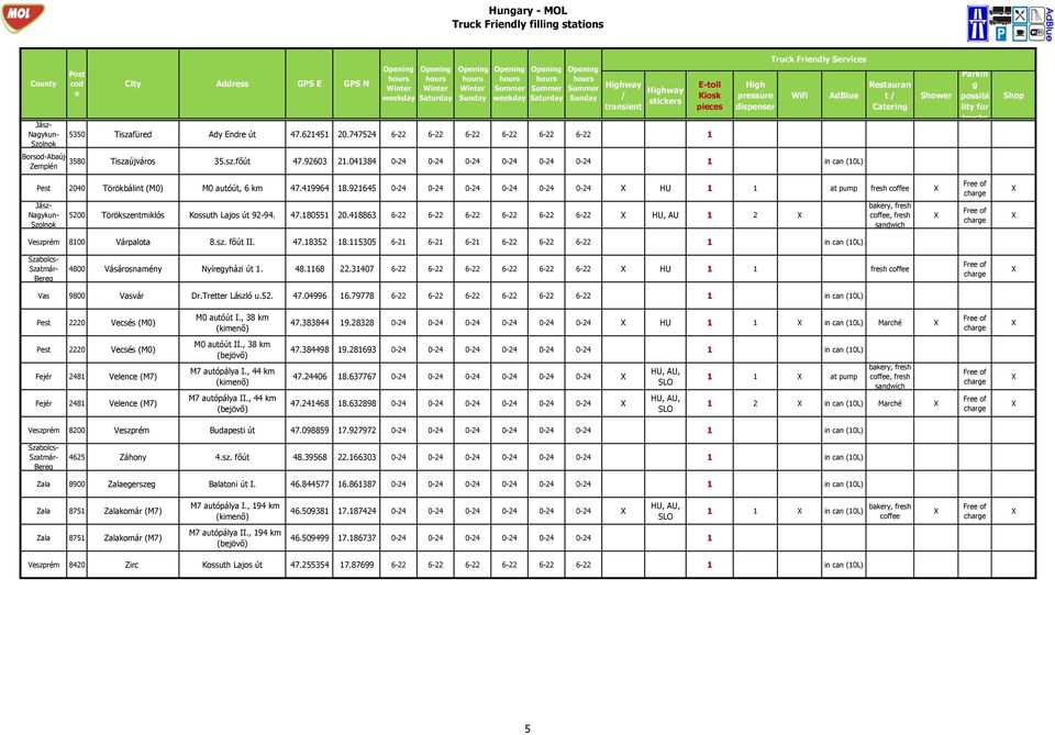 921645 0-24 0-24 0-24 0-24 0-24 0-24 HU 1 1 at pump frsh 5200 Törökszntmiklós Kossuth Lajos út 92-94. 47.180551 20.418863 6-22 6-22 6-22 6-22 6-22 6-22 HU, AU 1 2 Vszprém 8100 Várpalota 8.sz. főút II.