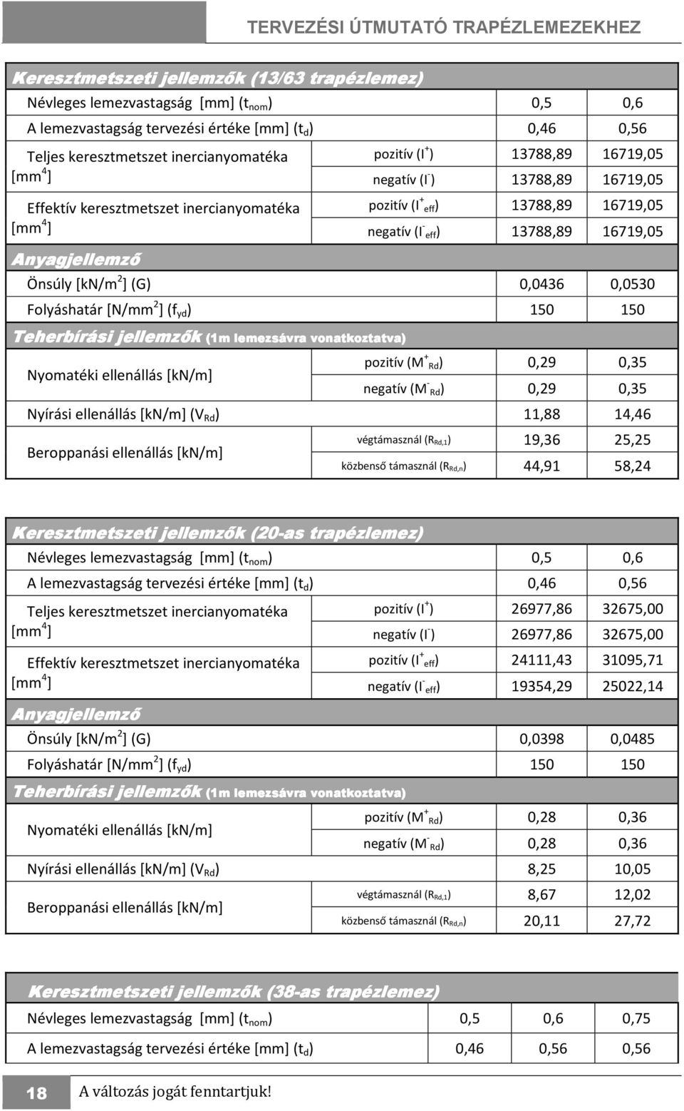 16719,05 Önsúly [kn/m 2 ] (G) 0,0436 0,0530 Folyáshatár [N/mm 2 ] (f yd ) 150 150 Teherbírási jellemzık (1m lemezsávra vonatkoztatva) Nyomatéki ellenállás [kn/m] pozitív (M + Rd) 0,29 0,35 negatív (M