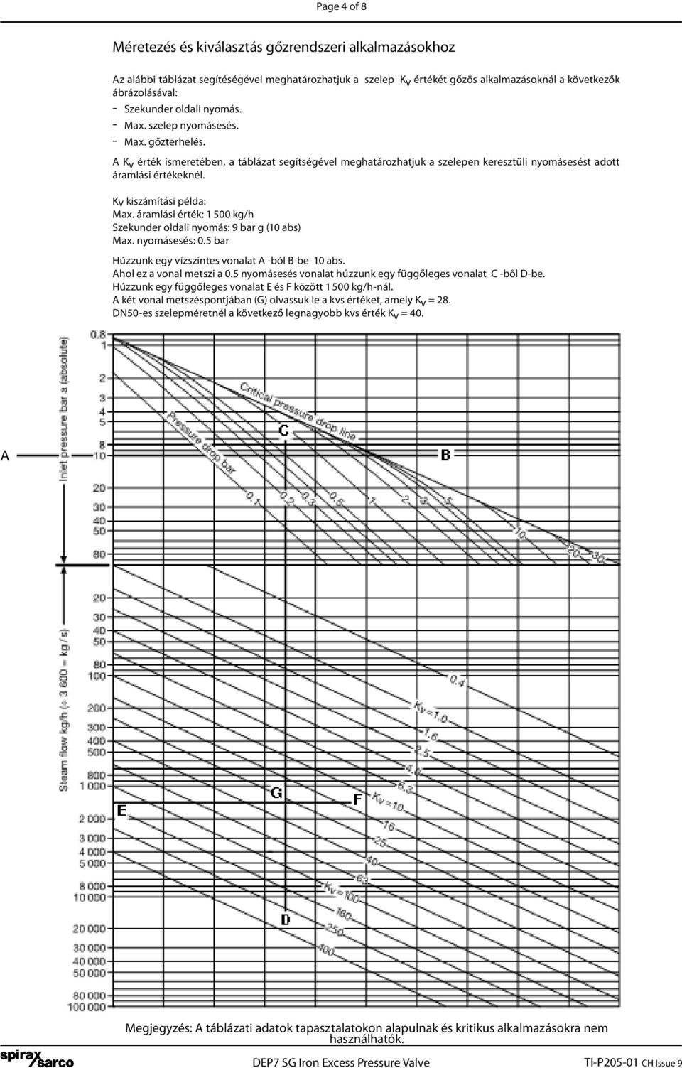 Kv kiszámítási példa: Max. áramlási érték: 1 500 kg/h Szekunder oldali nyomás: 9 bar g (10 abs) Max. nyomásesés: 0.5 bar Húzzunk egy vízszintes vonalat -ból B-be 10 abs. hol ez a vonal metszi a 0.